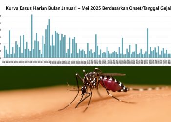 Jumlah Kasus Masyarakat Terpapar Penyakit Malaria Dipohuwato Menurun,Roy : Dua Orang Sementara Di Rawat