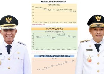 Pencapaian Pemerintahan Saipul – Iwan Di Tahun Pertama, Pertumbuhan Ekonomi Naik – Kemiskinan Menurun
