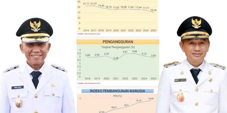Pencapaian Pemerintahan Saipul – Iwan Di Tahun Pertama, Pertumbuhan Ekonomi Naik – Kemiskinan Menurun